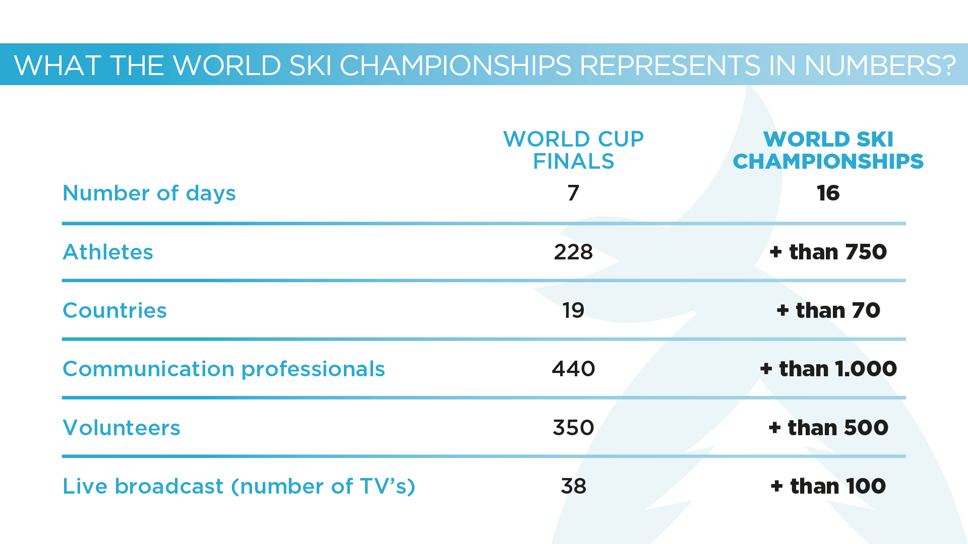 WHAT THE WORLD CUP REPRESENTS IN NUMBERS?